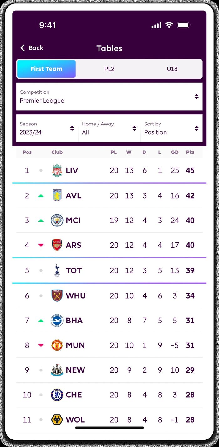 A football league table with goal difference and points.