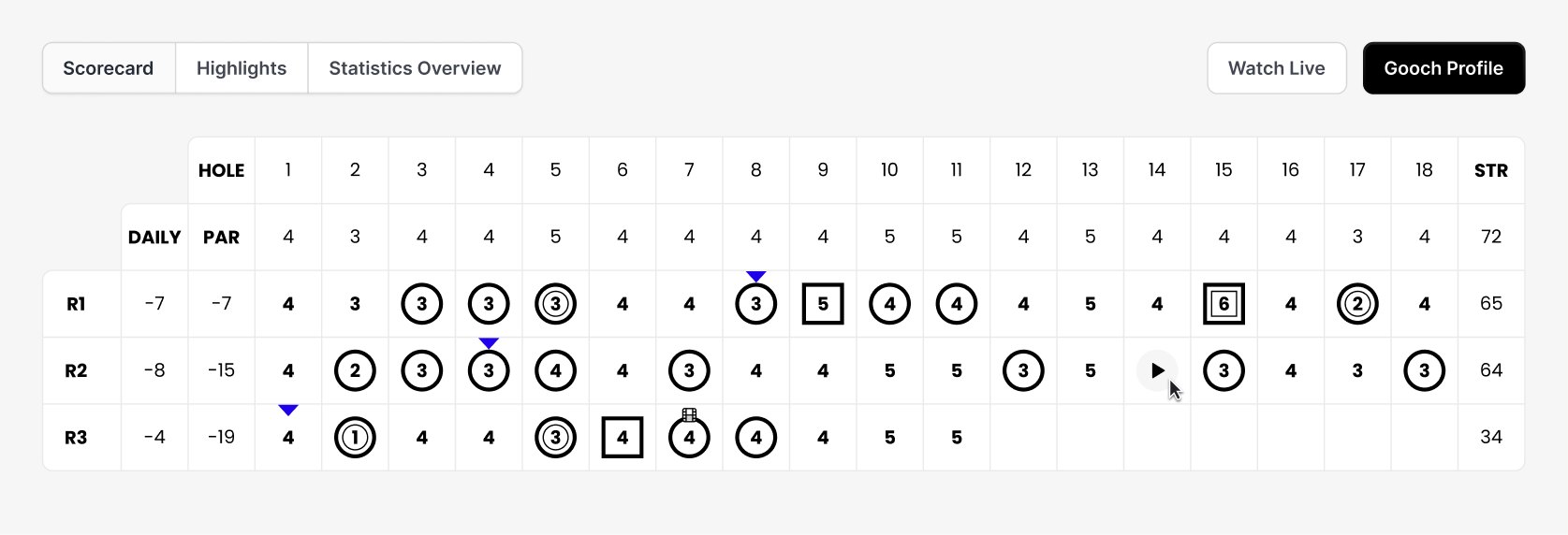 Scorecard, second version: hole, par and daily totals in their own columns.
