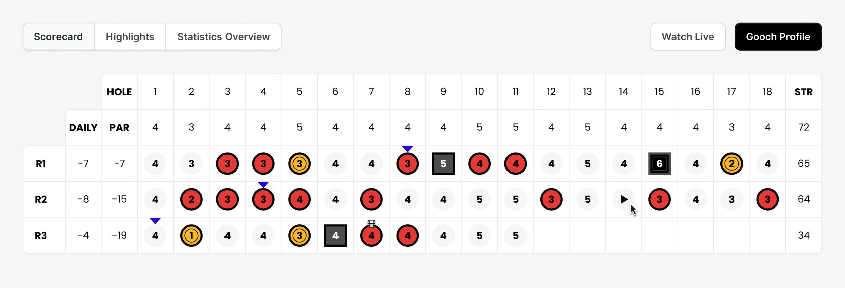Scorecard, third version: birdies and bogeys filled with colour.