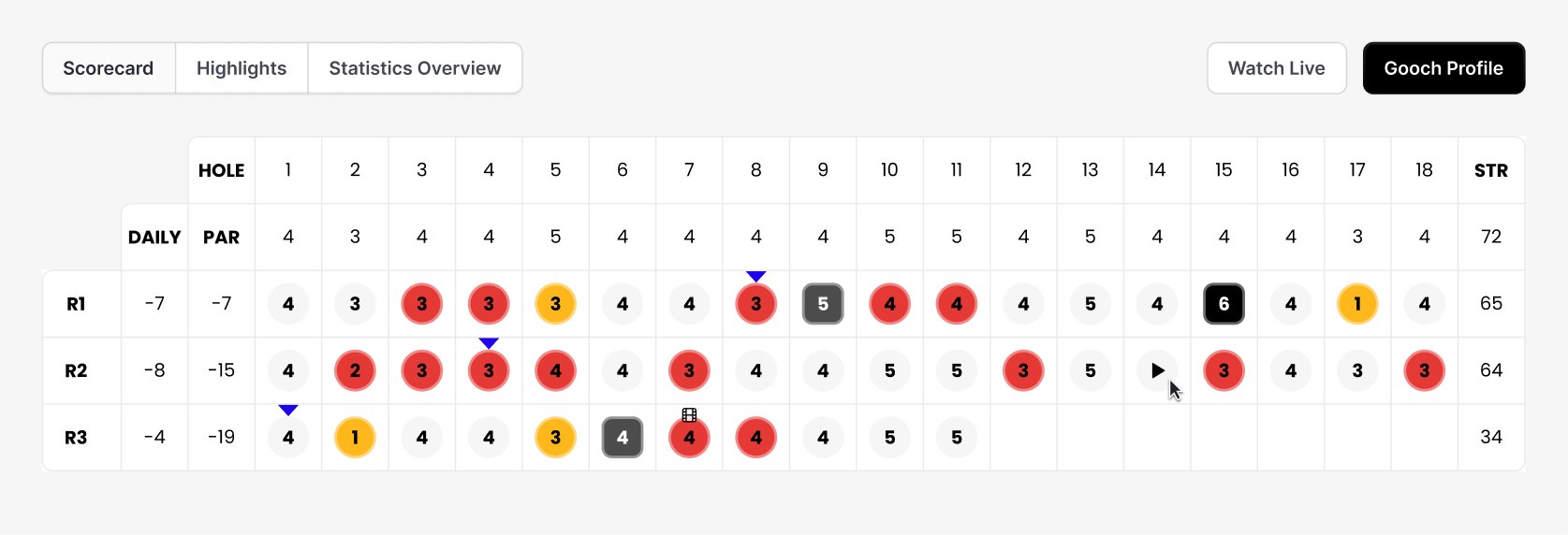 Scorecard, fourth version: the chosen treatment, with colour dialled back.