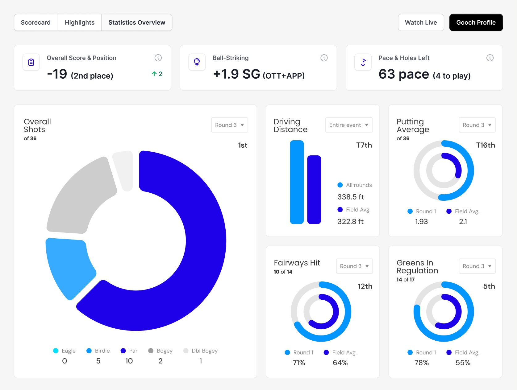 A player's statistics dashboard: score, ball-striking and pace, over six performance charts.
